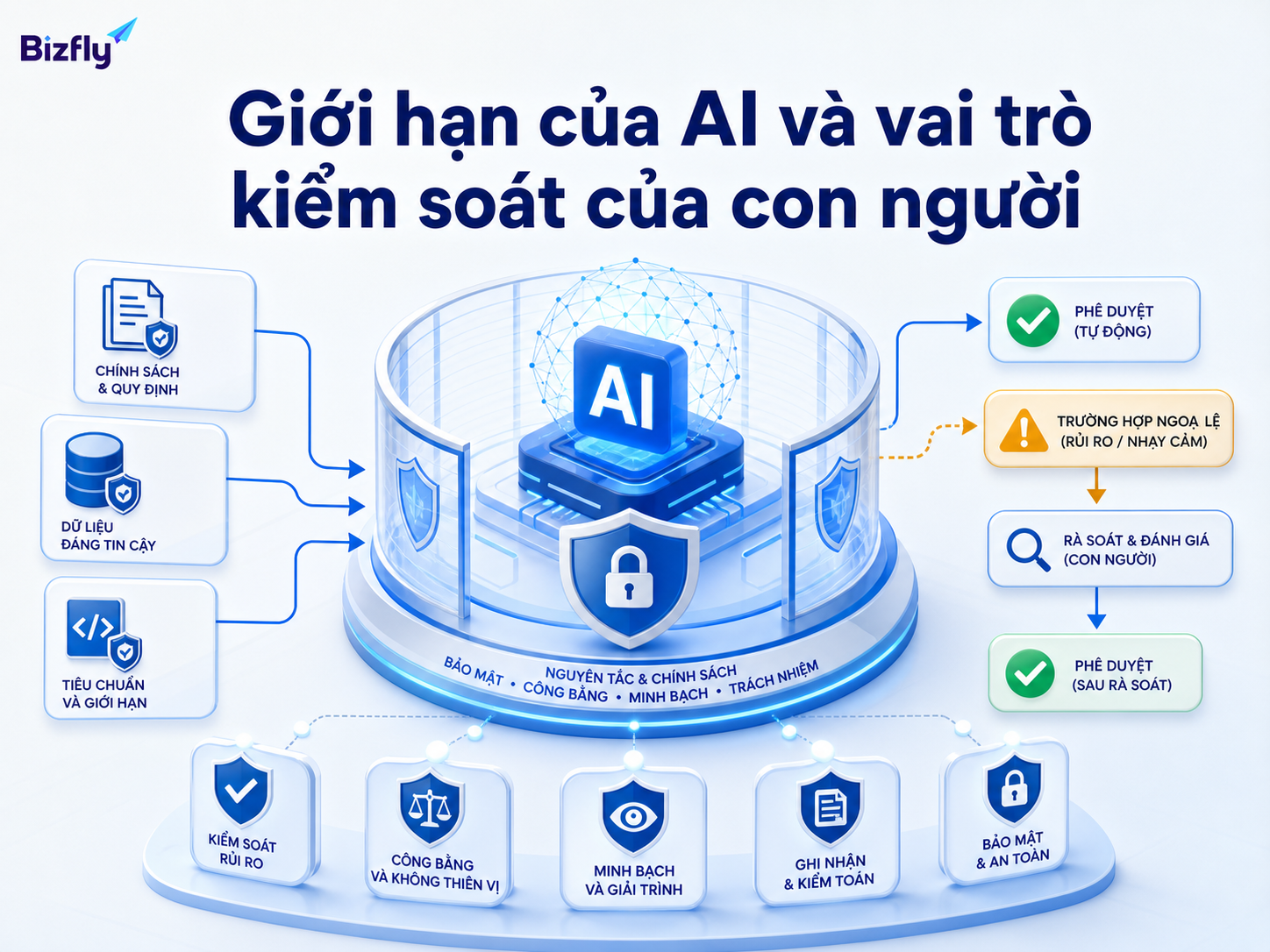 AI cần dữ liệu tốt, quy tắc rõ và cơ chế kiểm soát cho các tình huống nhạy cảm.