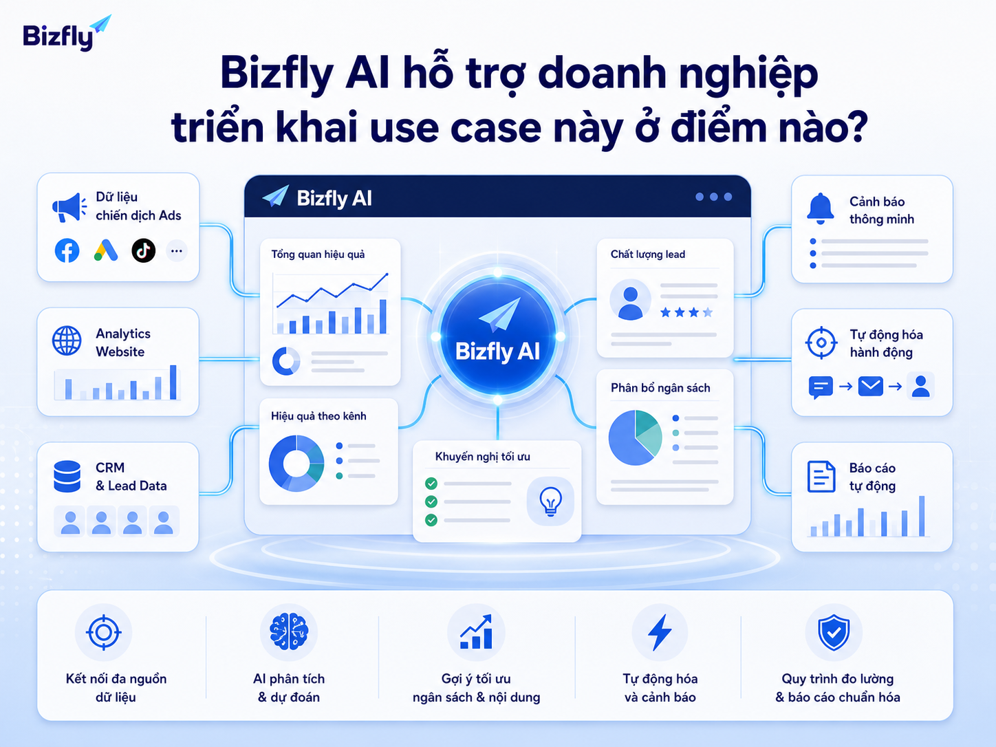 Bizfly AI có thể hỗ trợ từ kết nối dữ liệu đến phân tích, cảnh báo và gợi ý tối ưu.