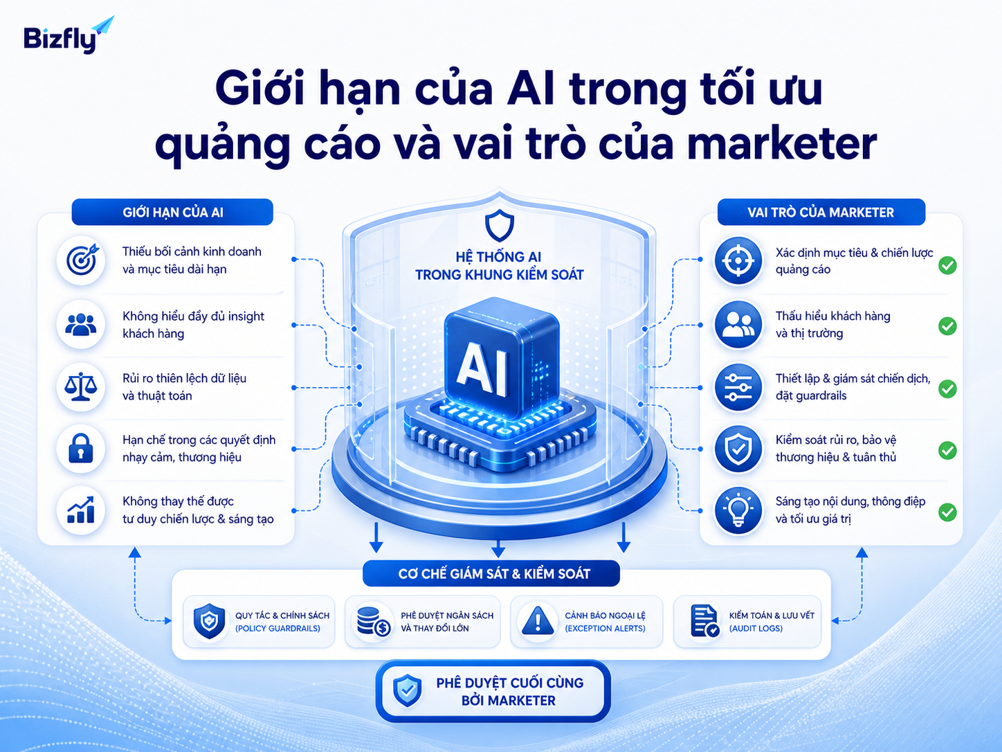 AI hỗ trợ phân tích và gợi ý, còn marketer vẫn kiểm soát chiến lược, ngân sách và quyết định quan trọng.