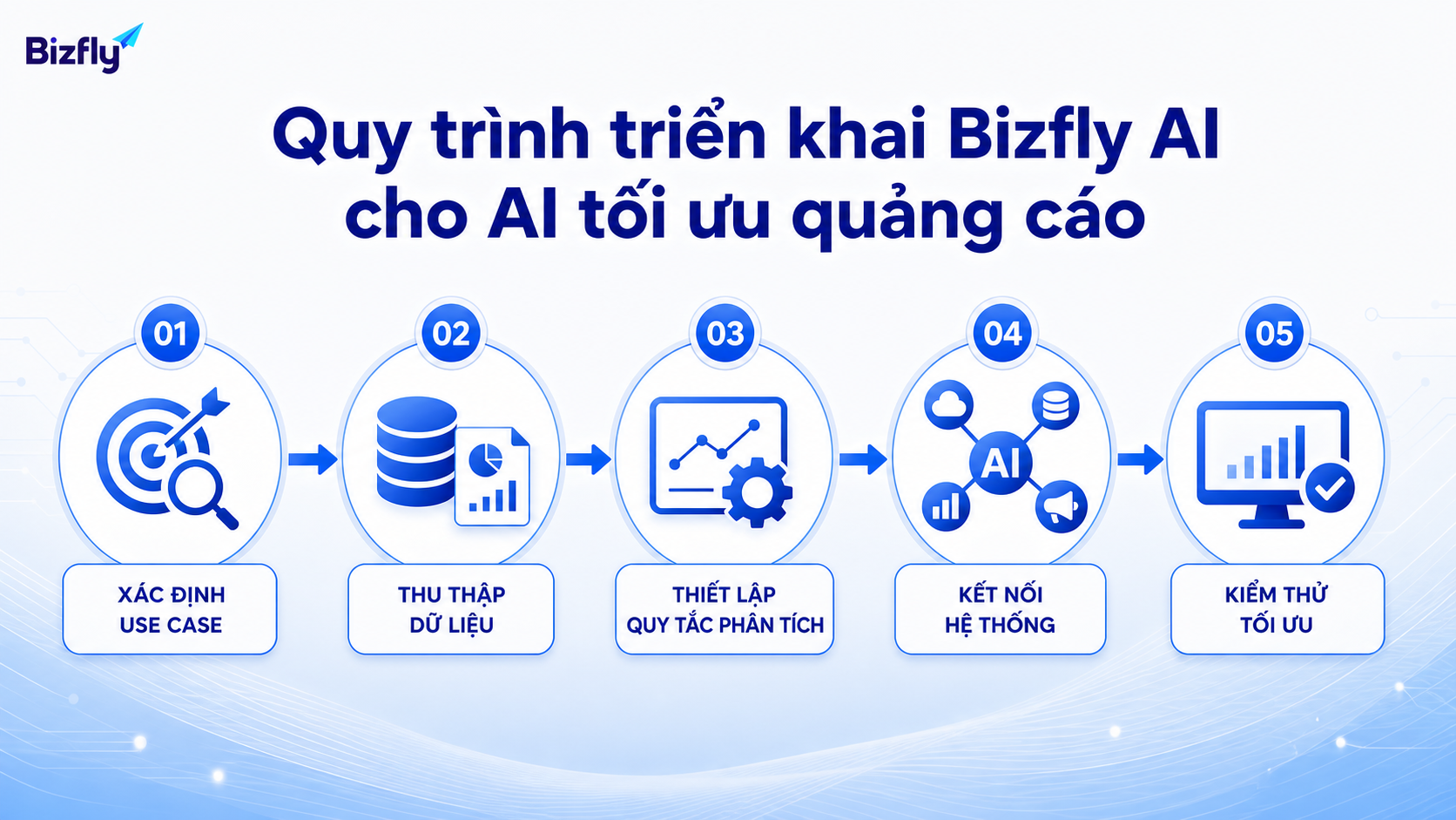 Quy trình rõ ràng giúp doanh nghiệp bắt đầu từ use case nhỏ rồi mở rộng khi dữ liệu ổn định.