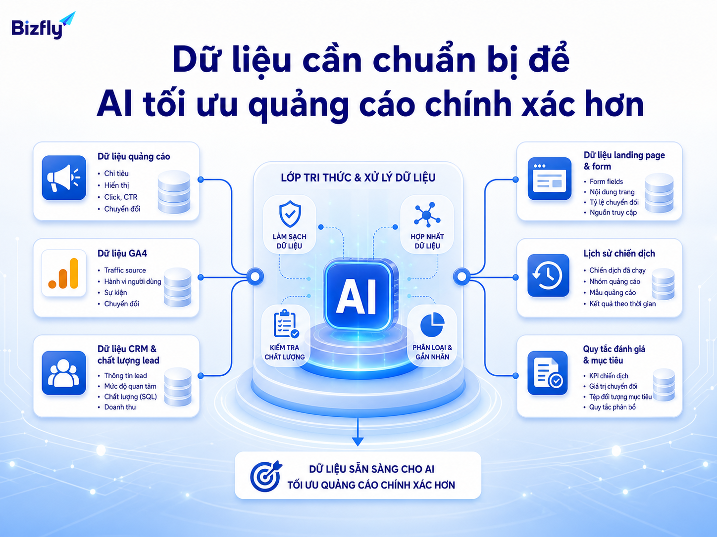 Dữ liệu đủ sạch và đủ ngữ cảnh là nền tảng để AI đưa ra gợi ý tối ưu đáng tin cậy.