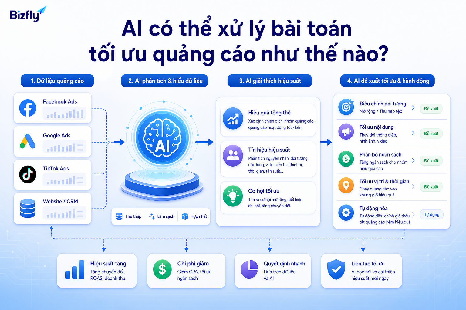 AI hỗ trợ marketer chuyển dữ liệu campaign thành giả thuyết và hành động tối ưu cụ thể.