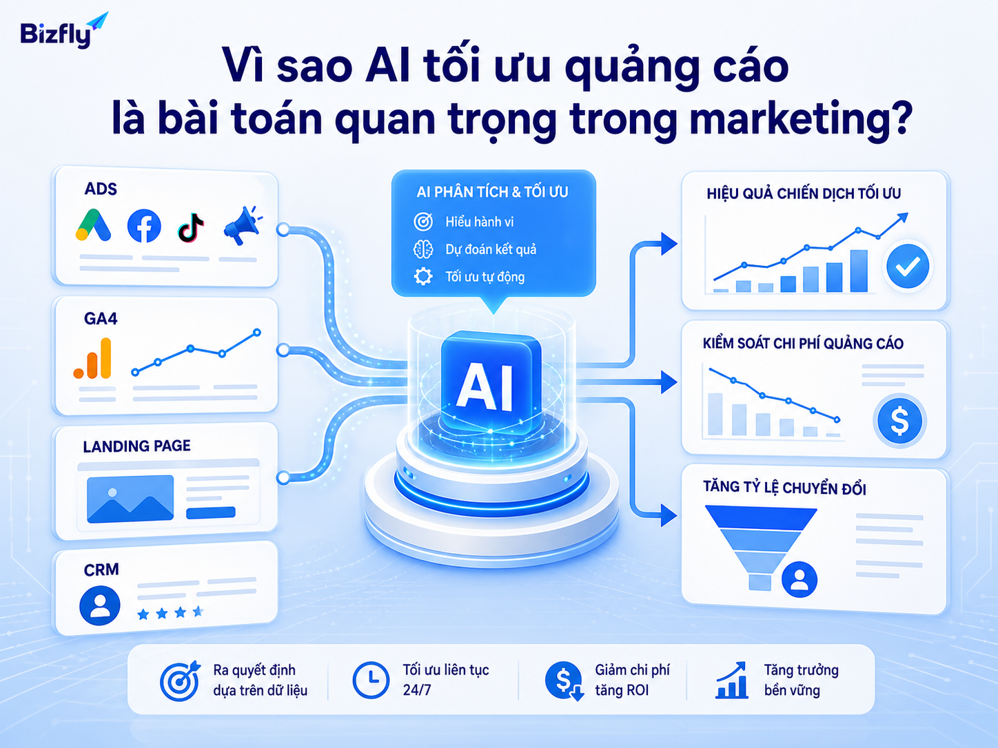 AI giúp marketer đọc dữ liệu quảng cáo theo hiệu quả kinh doanh thay vì chỉ nhìn từng chỉ số riêng lẻ.