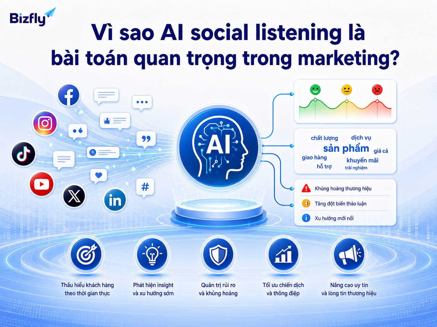 AI social listening giúp đội marketing phát hiện tín hiệu thương hiệu và phản ứng cộng đồng sớm hơn.