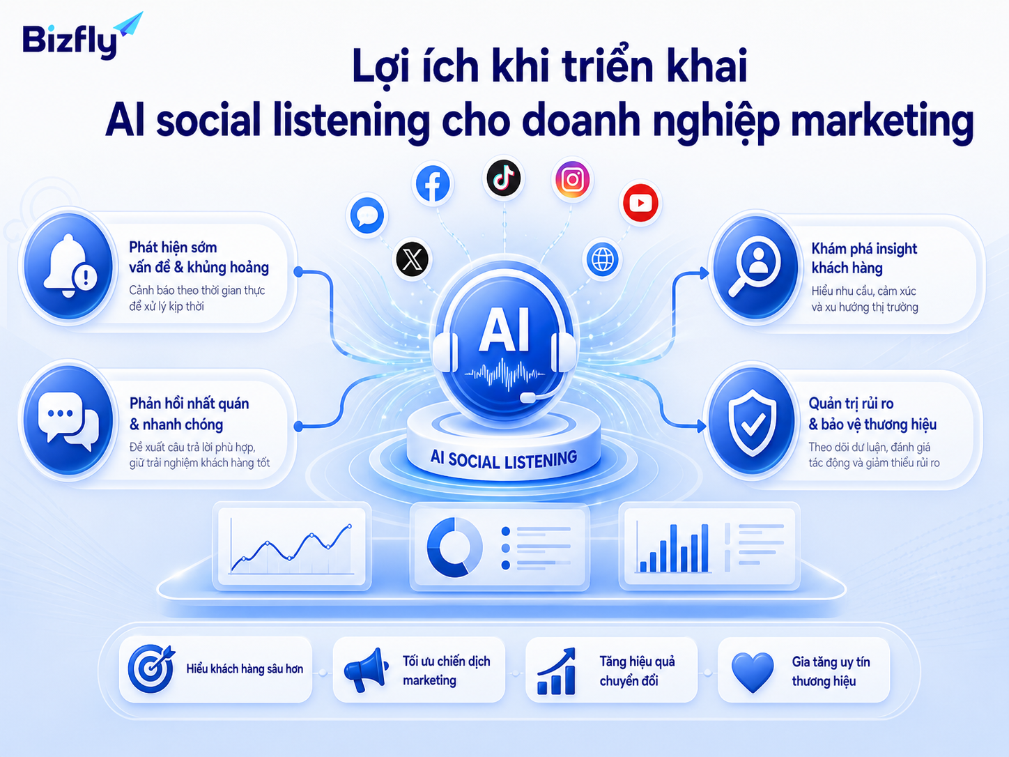 AI social listening giúp đội marketing theo dõi phản ứng cộng đồng và bảo vệ thương hiệu chủ động hơn.