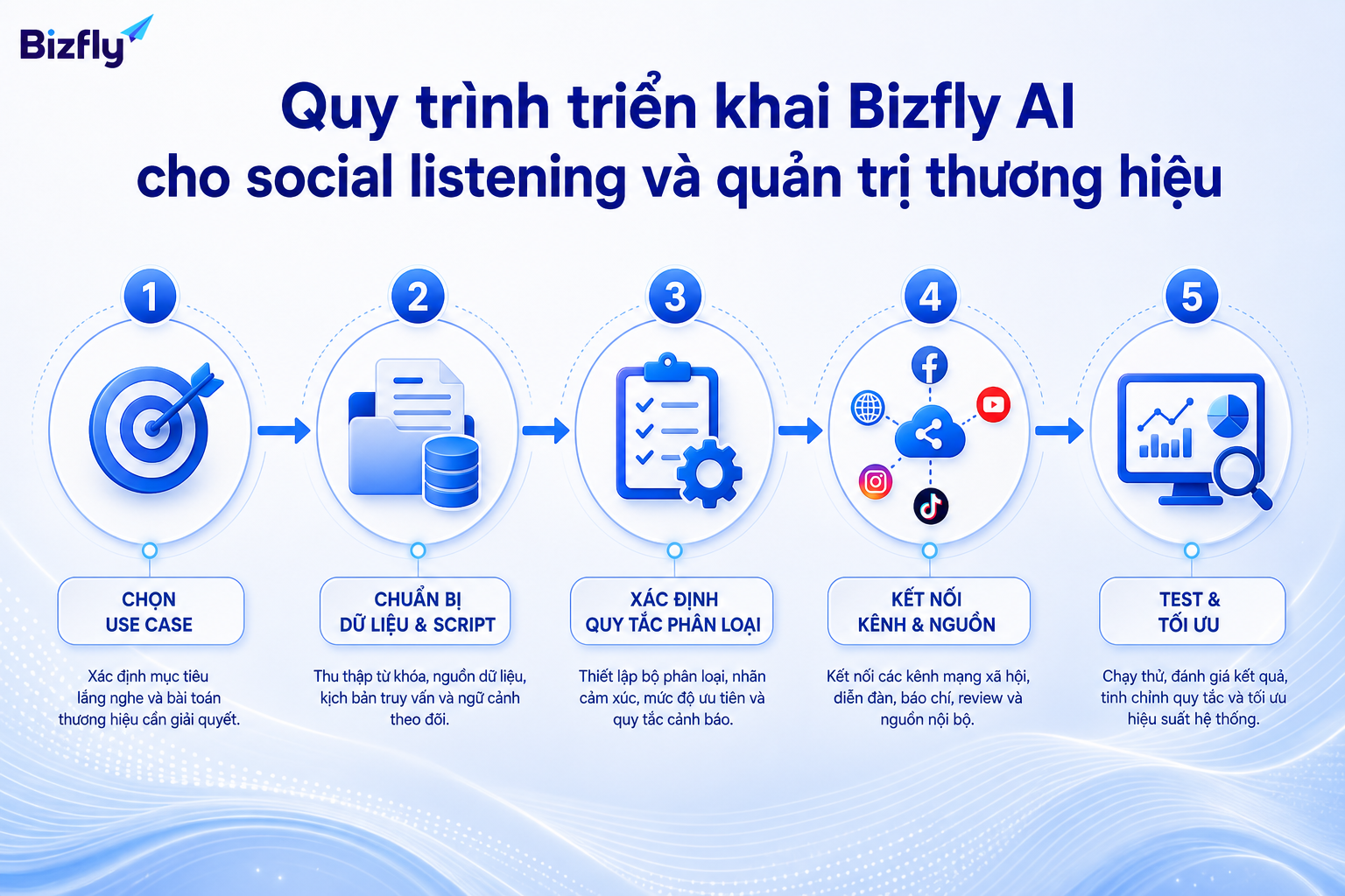 Quy trình triển khai theo từng bước giúp doanh nghiệp kiểm soát chất lượng khi dùng AI social listening.