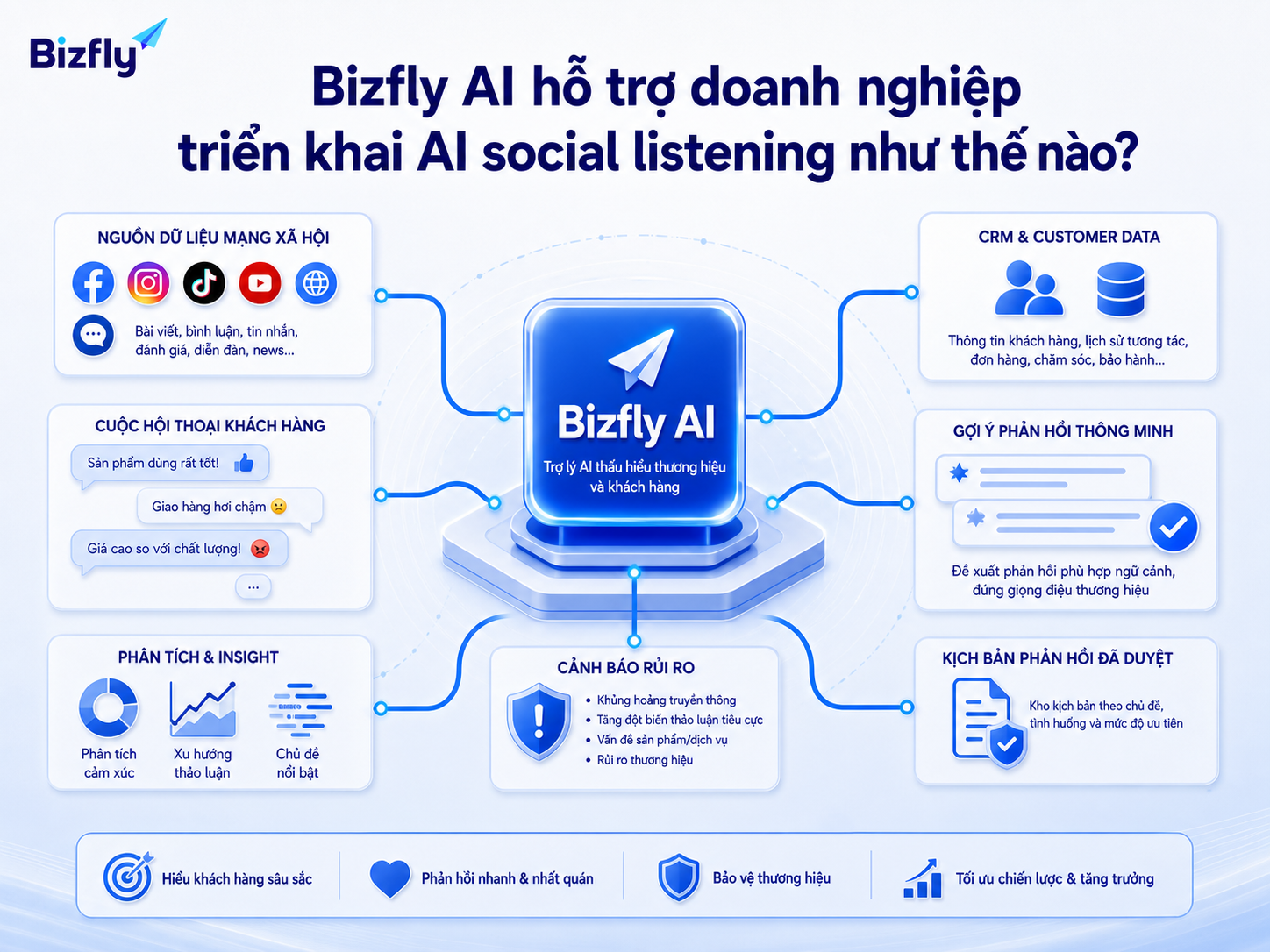 Bizfly AI có thể đóng vai trò lớp hỗ trợ phân tích và gợi ý xử lý cho đội marketing.