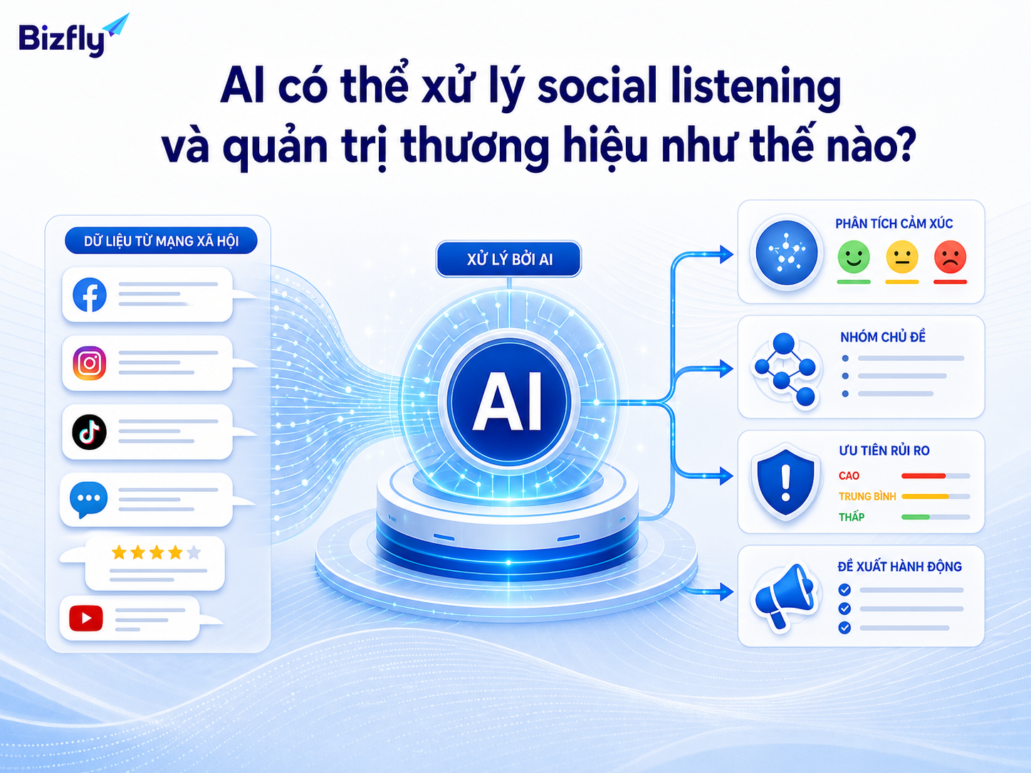 AI hỗ trợ chuyển dữ liệu social rời rạc thành nhóm tín hiệu có thể ưu tiên xử lý.