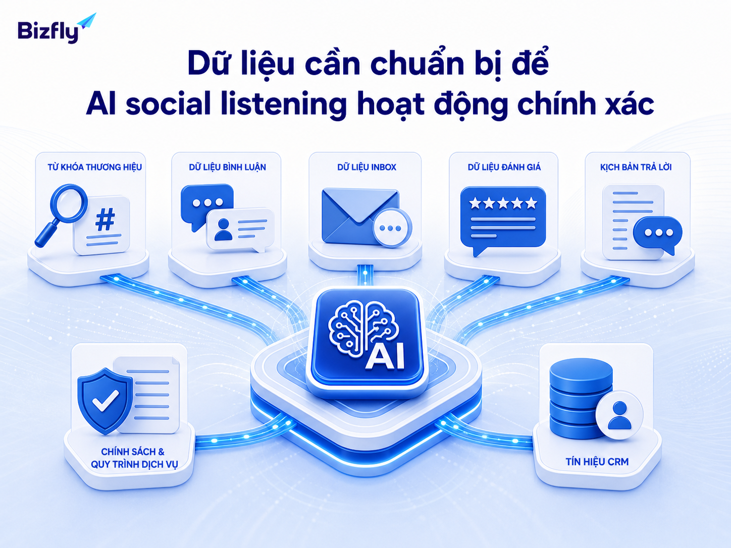 Dữ liệu đầu vào rõ ràng giúp AI social listening phân tích đúng ngữ cảnh thương hiệu.
