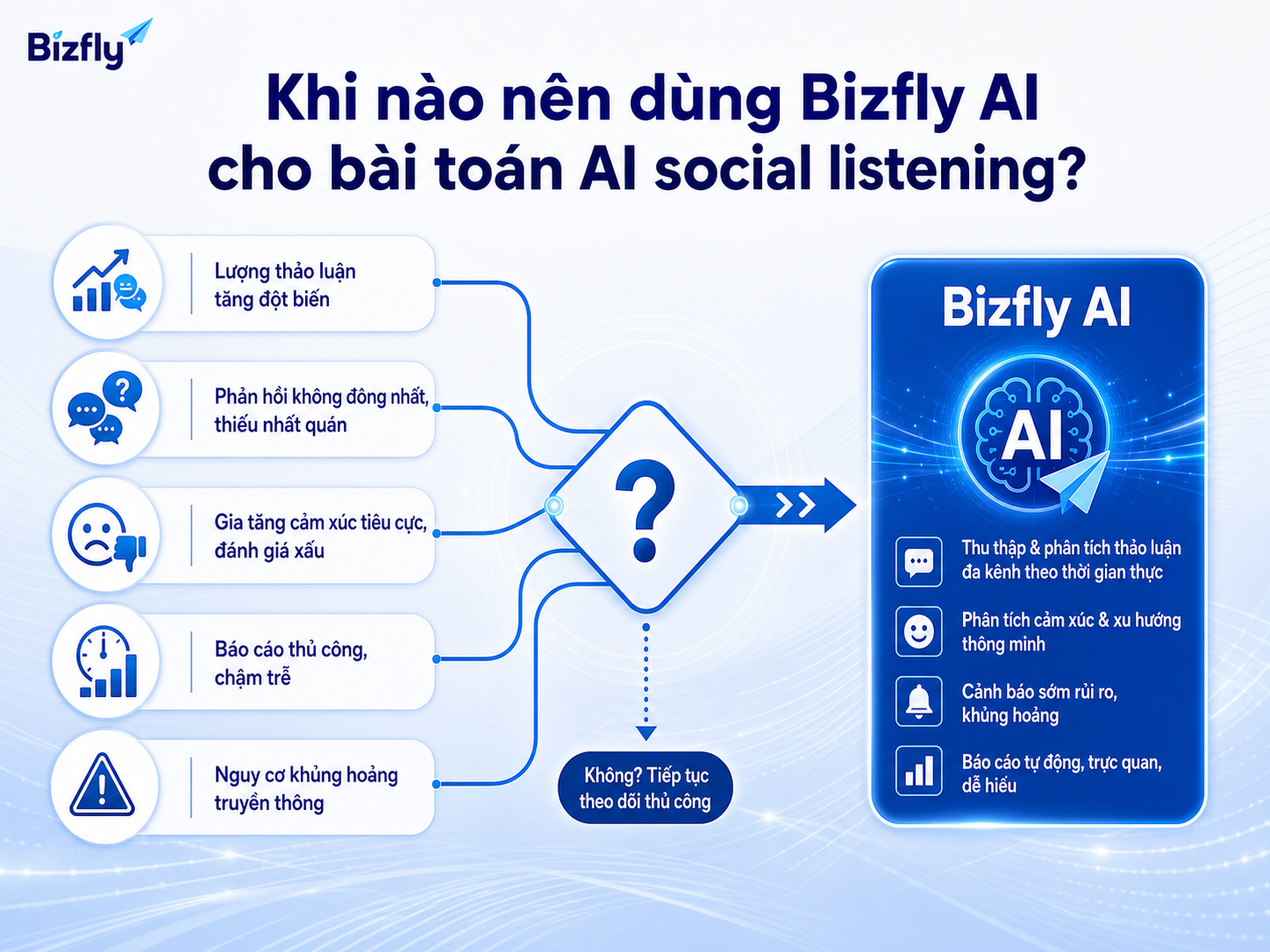 Bizfly AI phù hợp khi doanh nghiệp cần theo dõi thảo luận đa kênh và cảnh báo rủi ro sớm hơn.