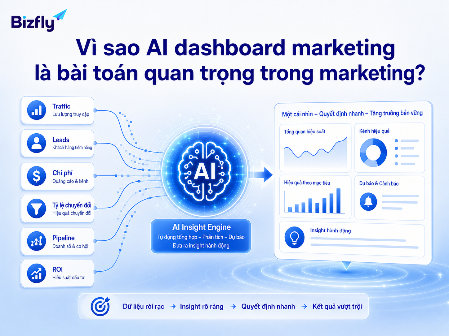 AI dashboard giúp marketer nhìn rõ dữ liệu kênh, lead, pipeline và ROI trong một luồng phân tích.