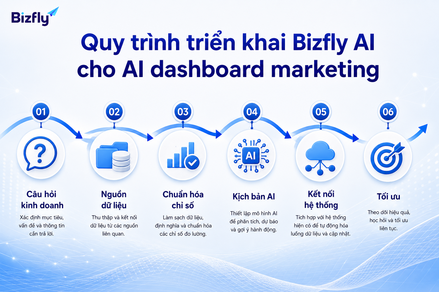 Quy trình triển khai dashboard nên bắt đầu từ câu hỏi kinh doanh, dữ liệu ưu tiên và chỉ số cần chuẩn hóa.
