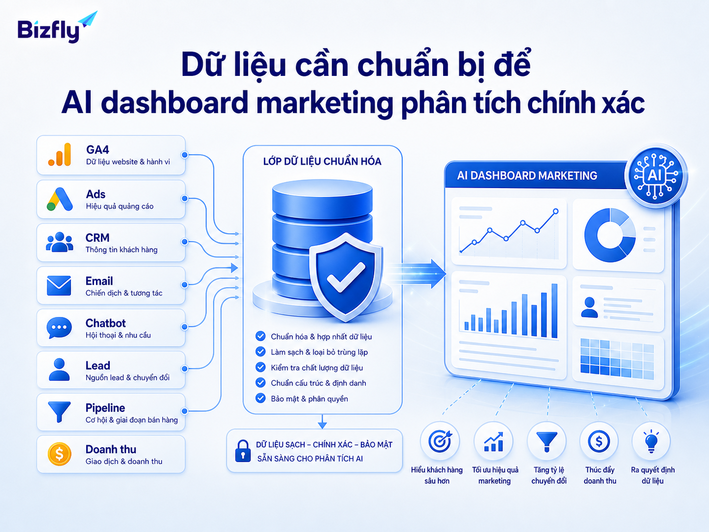 Dữ liệu sạch và thống nhất chỉ số là nền tảng để AI dashboard đưa ra phân tích đáng tin cậy.