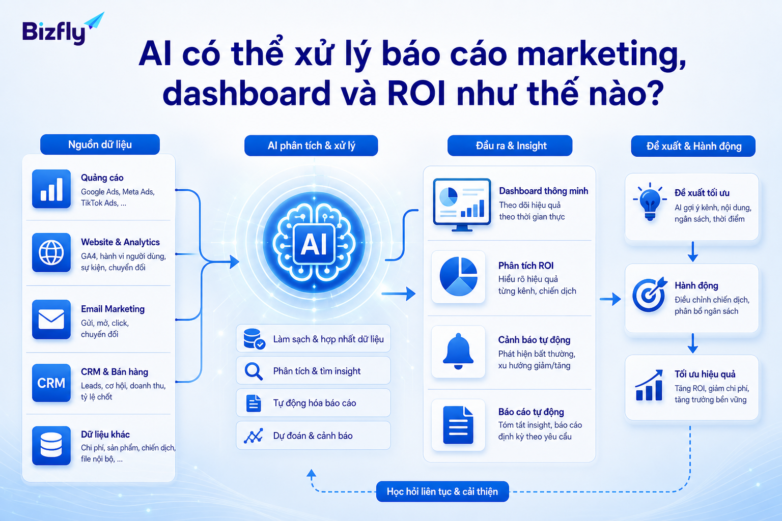 AI hỗ trợ tổng hợp dữ liệu, phát hiện biến động và gợi ý hành động từ dashboard marketing.