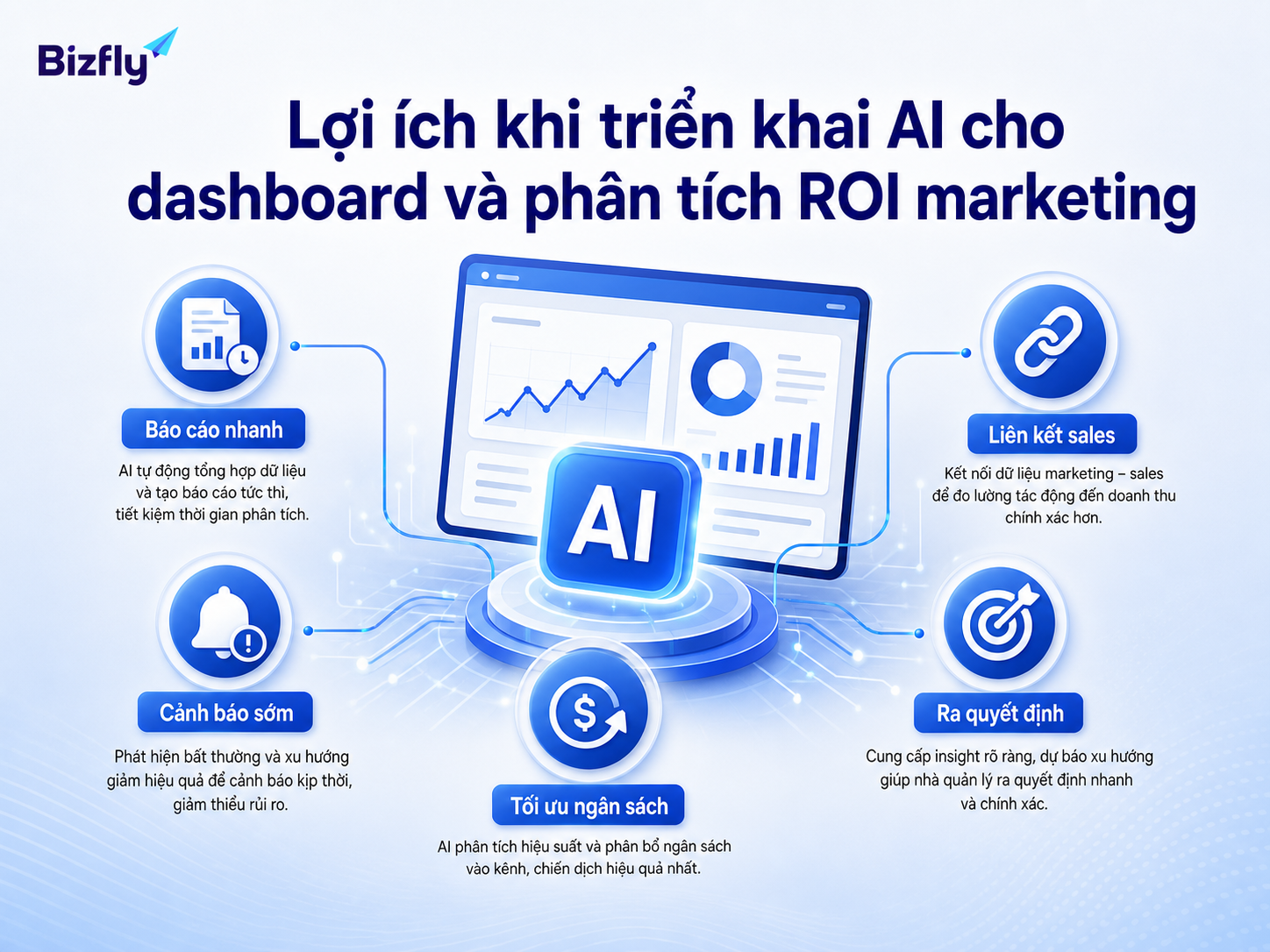 AI dashboard giúp rút ngắn thời gian báo cáo, phát hiện vấn đề sớm và hỗ trợ quyết định ngân sách.