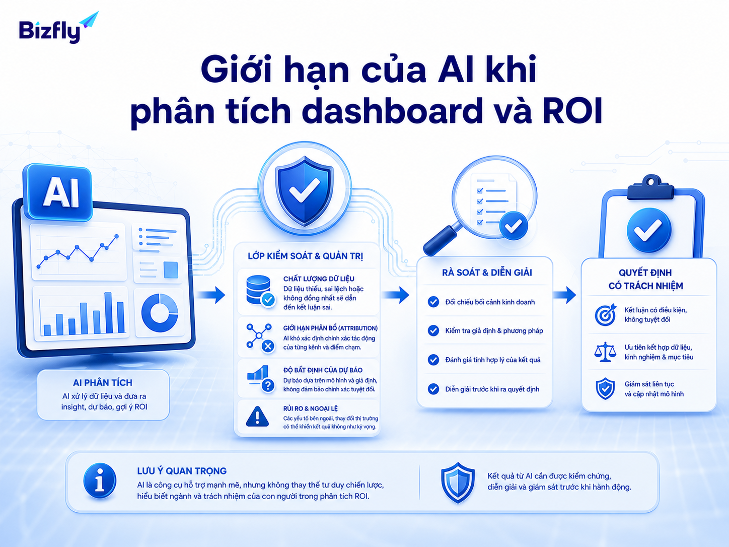 AI cần dữ liệu đúng, quy tắc đo lường rõ và con người kiểm soát quyết định cuối cùng.