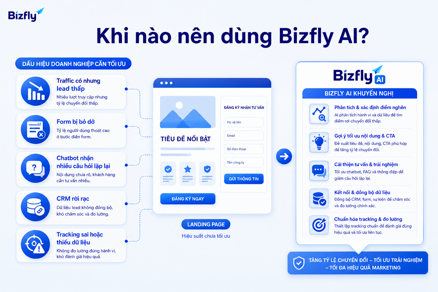 Bizfly AI phù hợp khi landing page có traffic nhưng chuyển đổi chưa tốt và dữ liệu vận hành còn rời rạc.