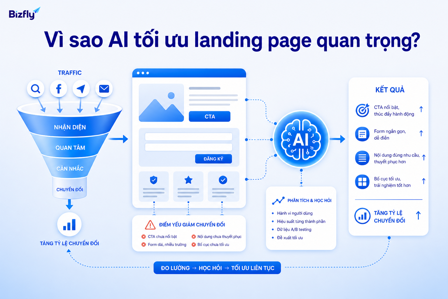 AI giúp marketer phát hiện điểm nghẽn giữa traffic, nội dung, CTA và form chuyển đổi.