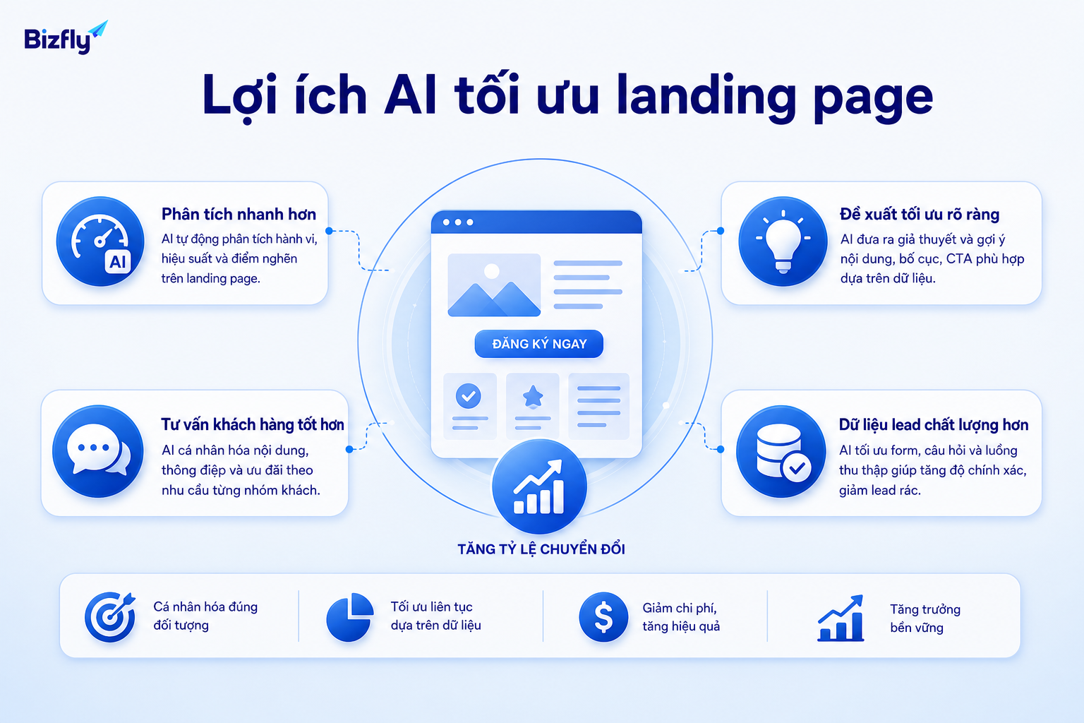 AI hỗ trợ marketer rút ngắn thời gian phân tích và ưu tiên đúng điểm cần tối ưu.