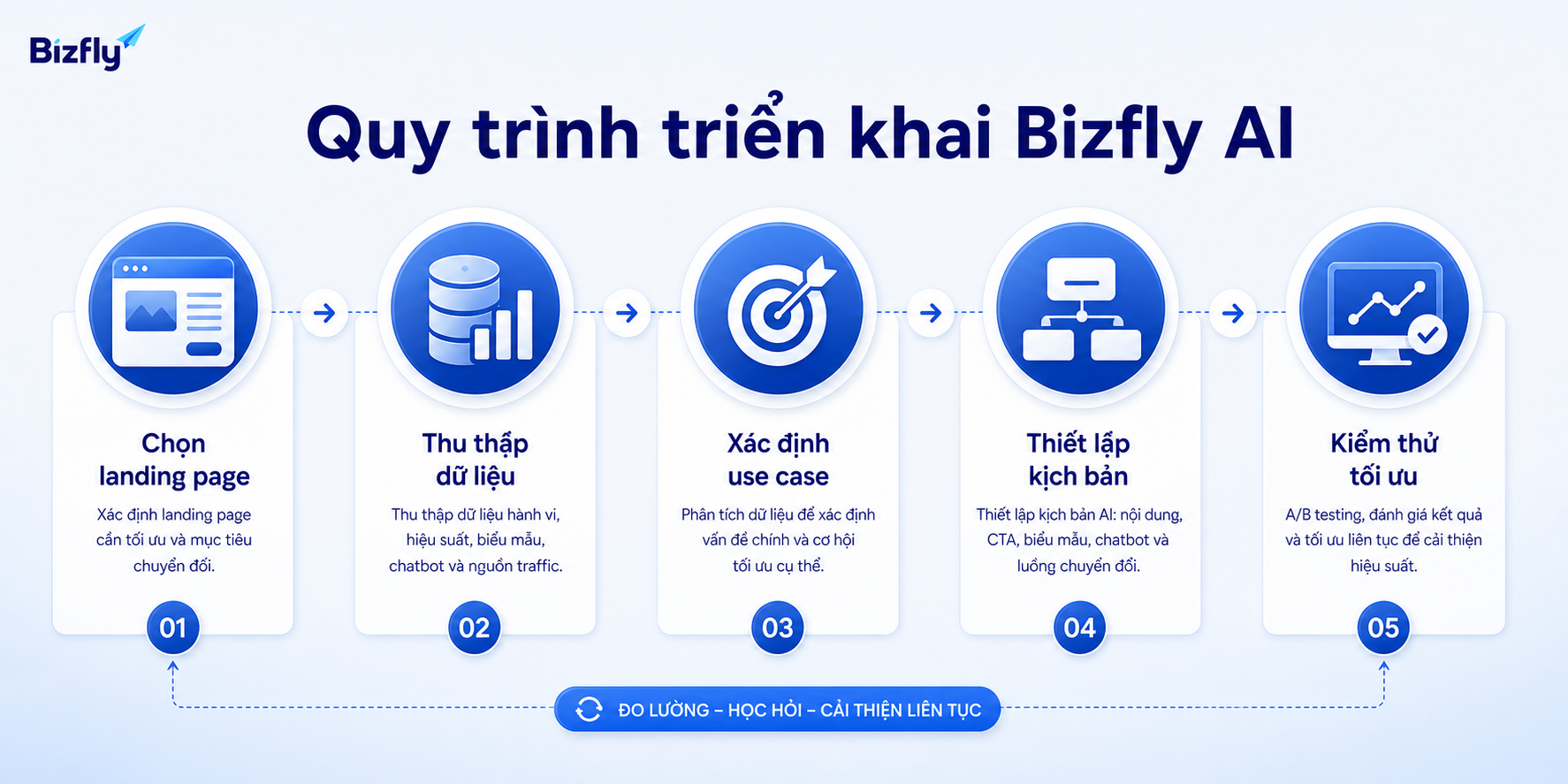 Quy trình rõ ràng giúp doanh nghiệp kiểm soát dữ liệu, use case, kịch bản và hiệu quả tối ưu.