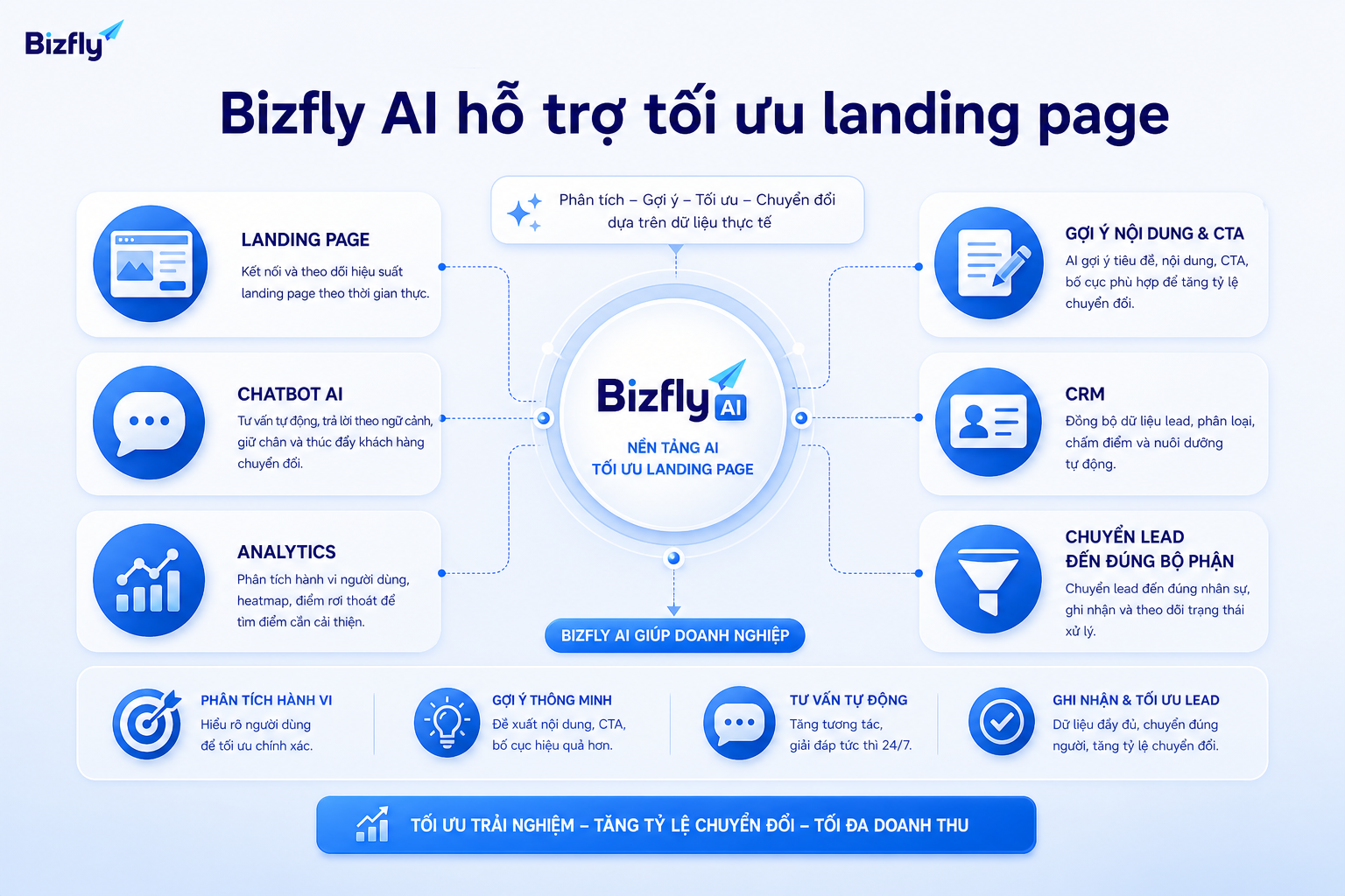 Bizfly AI có thể hỗ trợ phân tích hành vi, gợi ý nội dung, tư vấn tự động và ghi nhận lead.