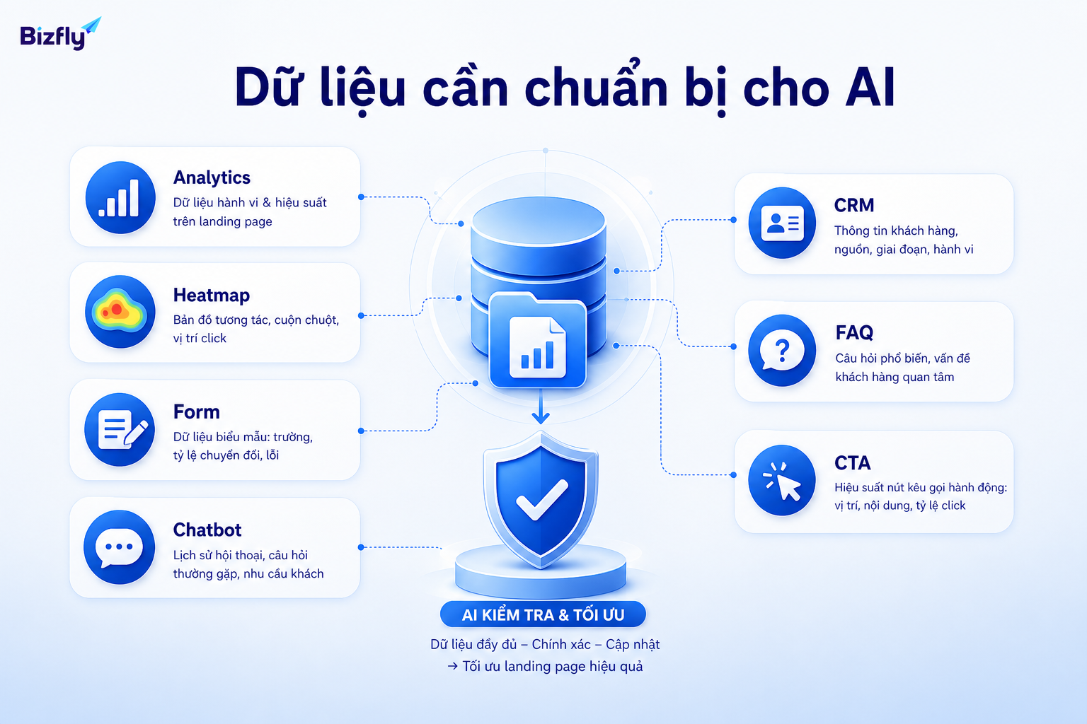 Dữ liệu rõ ràng giúp AI phân tích landing page và đưa ra gợi ý sát vấn đề hơn.