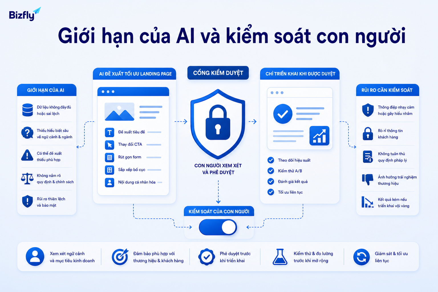 AI cần dữ liệu đúng, kiểm thử và phê duyệt của marketer trước khi áp dụng rộng.