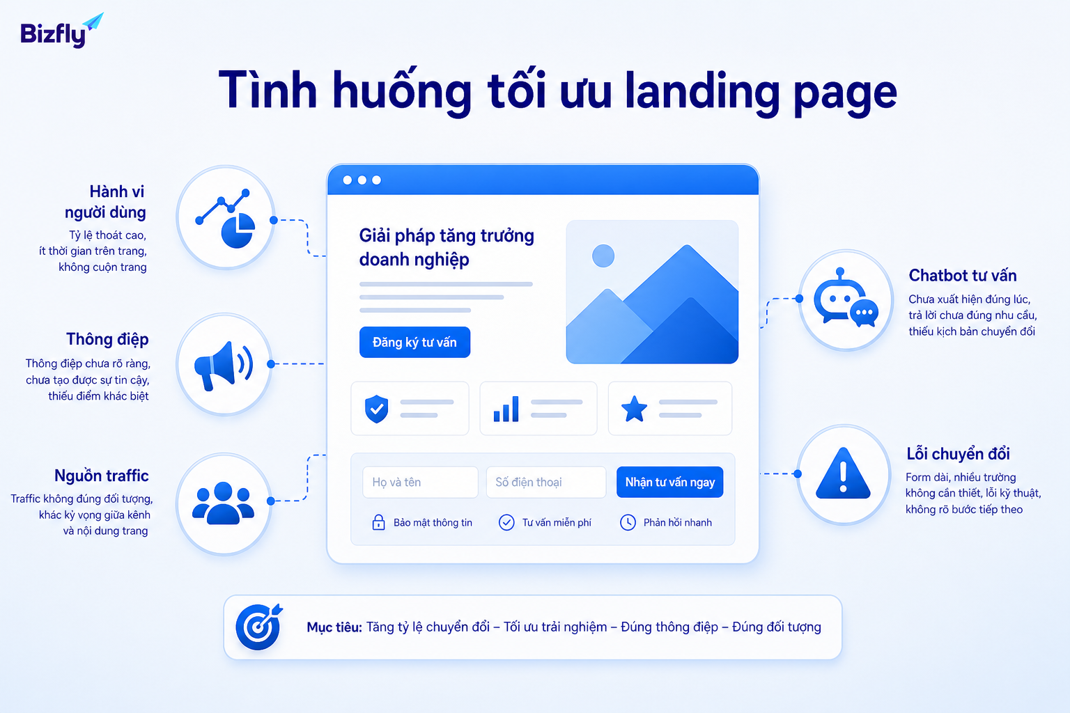 Landing page có thể cần tối ưu từ hành vi người dùng, thông điệp, chatbot đến lỗi chuyển đổi.
