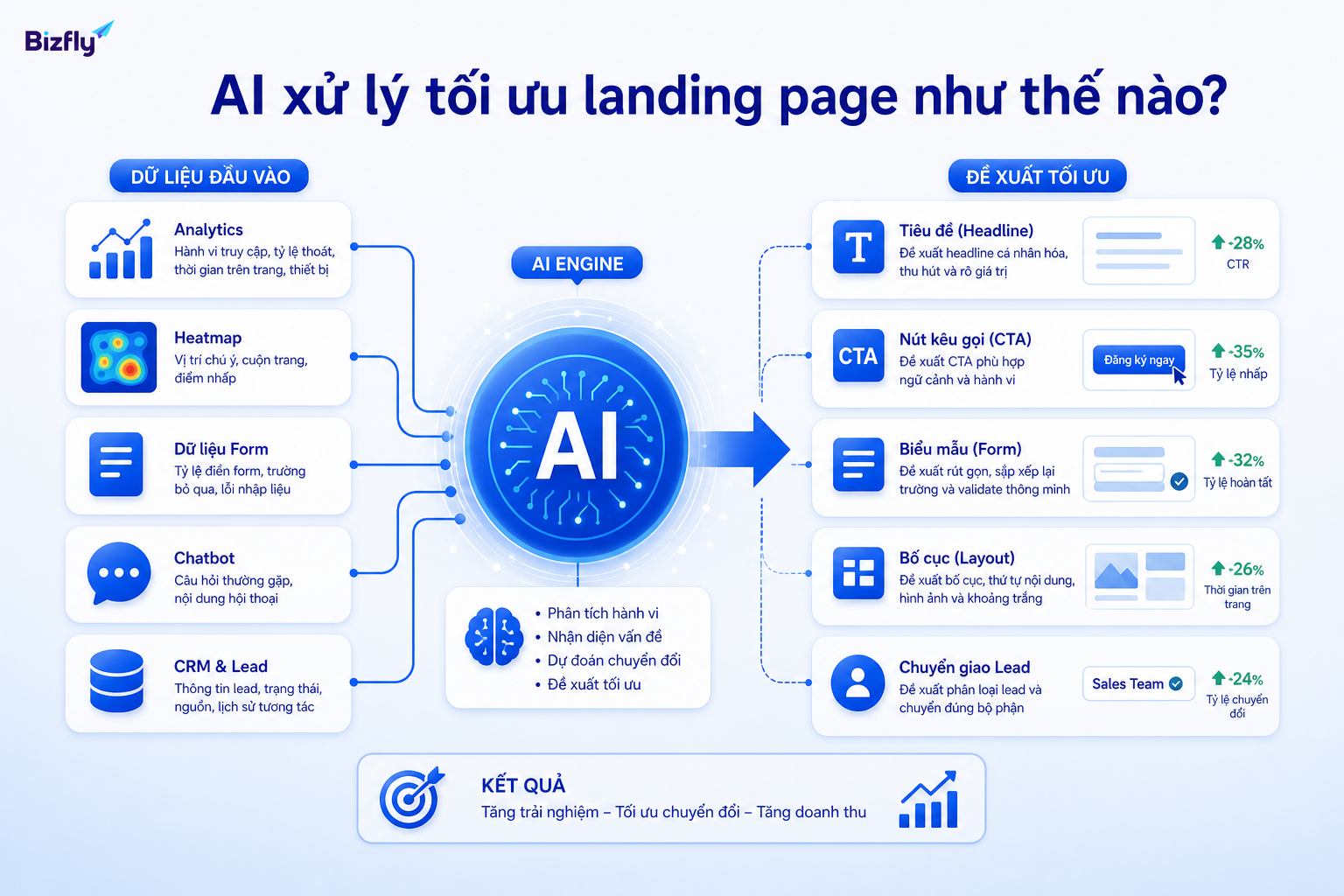 AI có thể biến dữ liệu landing page thành gợi ý về headline, CTA, form và luồng tư vấn.