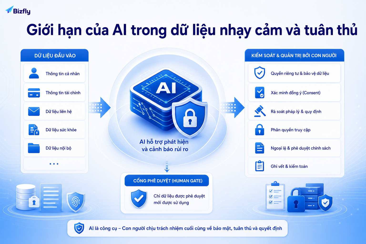 AI có thể cảnh báo rủi ro dữ liệu, nhưng các quyết định nhạy cảm vẫn cần con người kiểm soát.