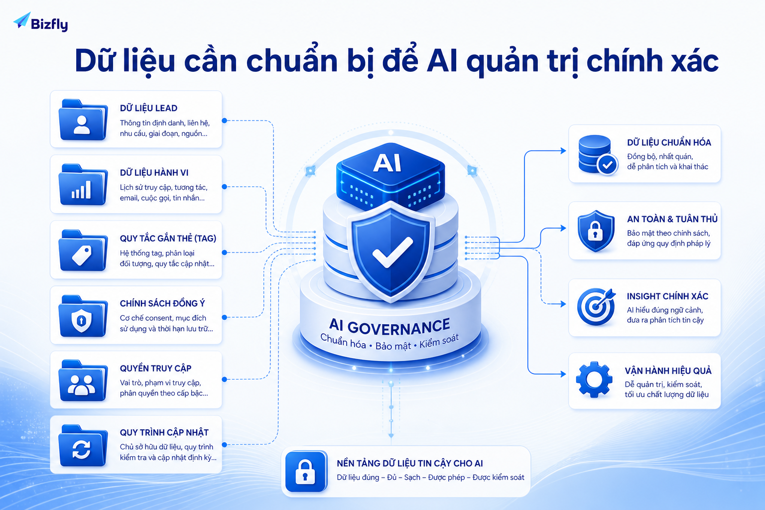 Dữ liệu có cấu trúc, quy tắc rõ ràng và quyền truy cập phù hợp giúp AI xử lý chính xác hơn.