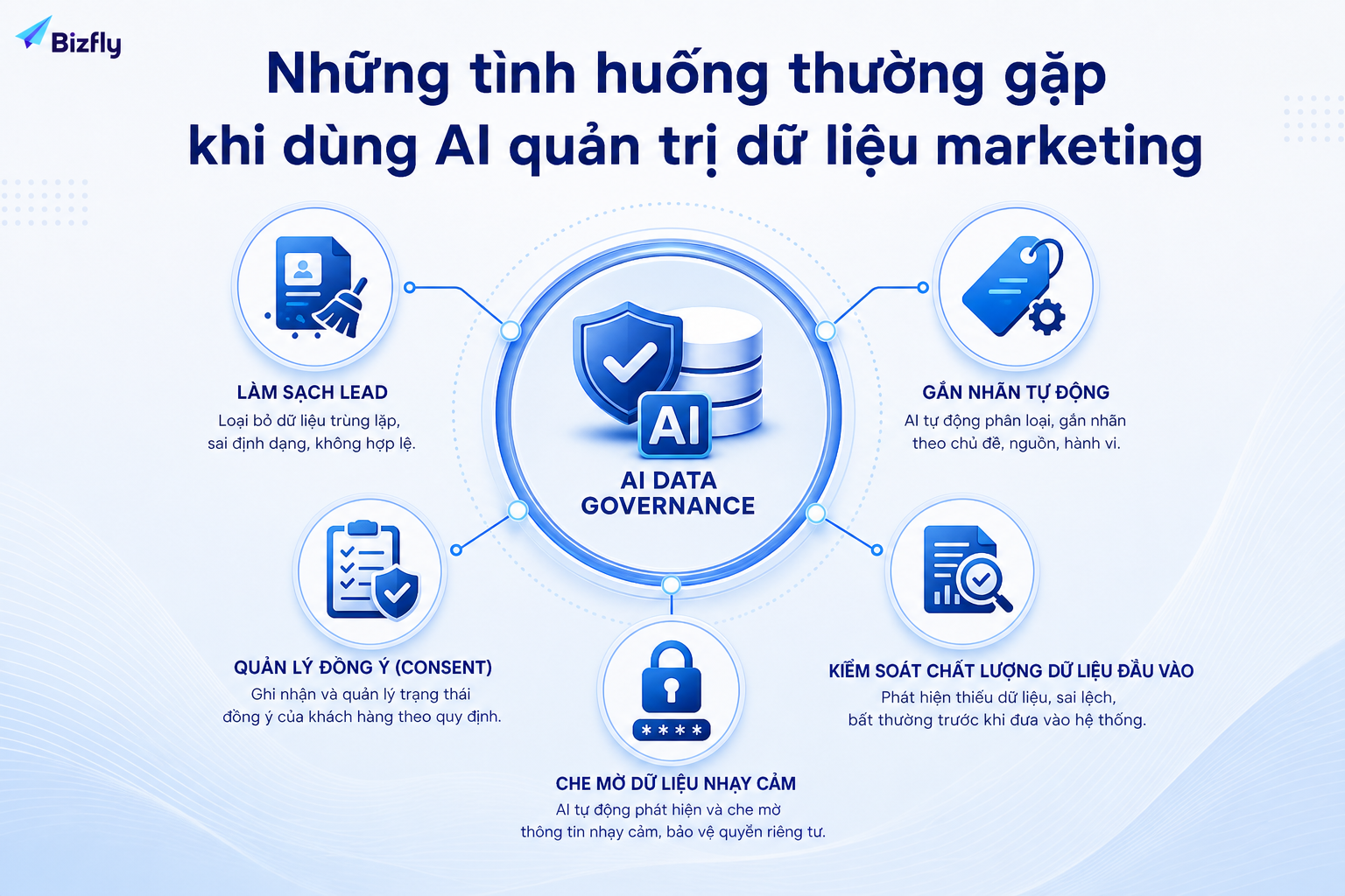 AI có thể hỗ trợ làm sạch, phân loại, kiểm soát consent và cảnh báo dữ liệu nhạy cảm.