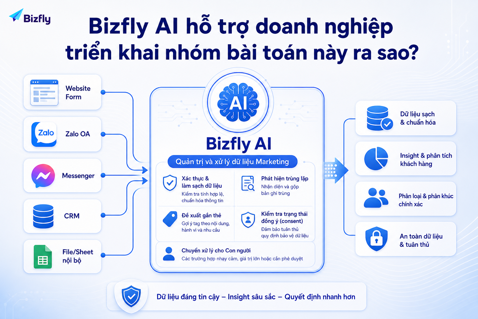 Bizfly AI có thể hỗ trợ kiểm tra, chuẩn hóa và cảnh báo dữ liệu trong quy trình marketing.