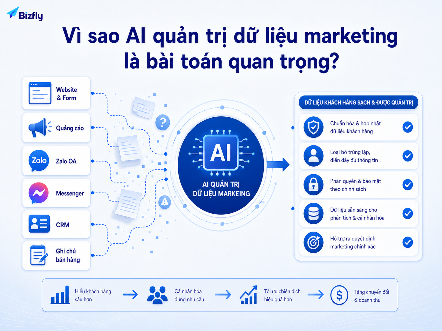 AI hỗ trợ doanh nghiệp kiểm soát dữ liệu marketing phân tán trước khi dùng cho chiến dịch.