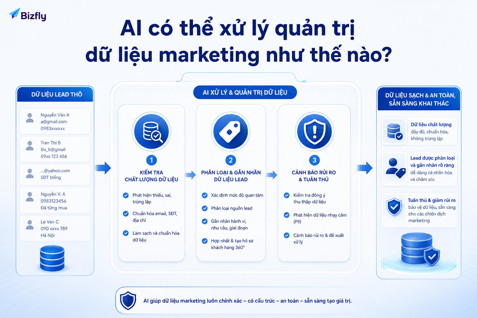 AI hỗ trợ kiểm tra chất lượng dữ liệu, gắn tag và cảnh báo các rủi ro cần kiểm soát.