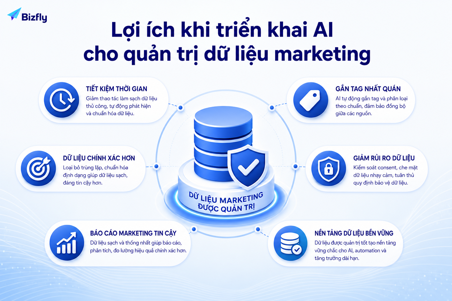AI giúp giảm thao tác thủ công, tăng tính nhất quán và cải thiện chất lượng dữ liệu marketing.