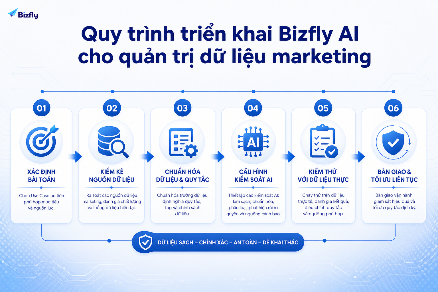 Quy trình từng bước giúp doanh nghiệp kiểm soát dữ liệu, quy tắc và quyền duyệt khi triển khai AI.