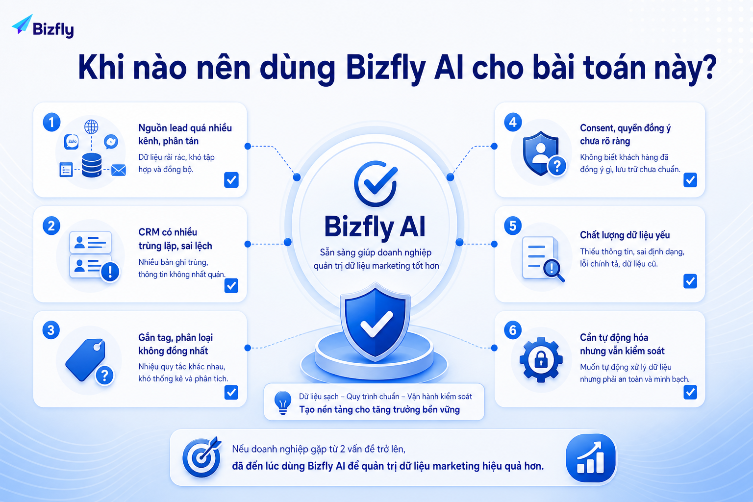 Doanh nghiệp nên cân nhắc Bizfly AI khi dữ liệu lead nhiều nguồn, trùng lặp, thiếu tag hoặc khó kiểm soát consent.