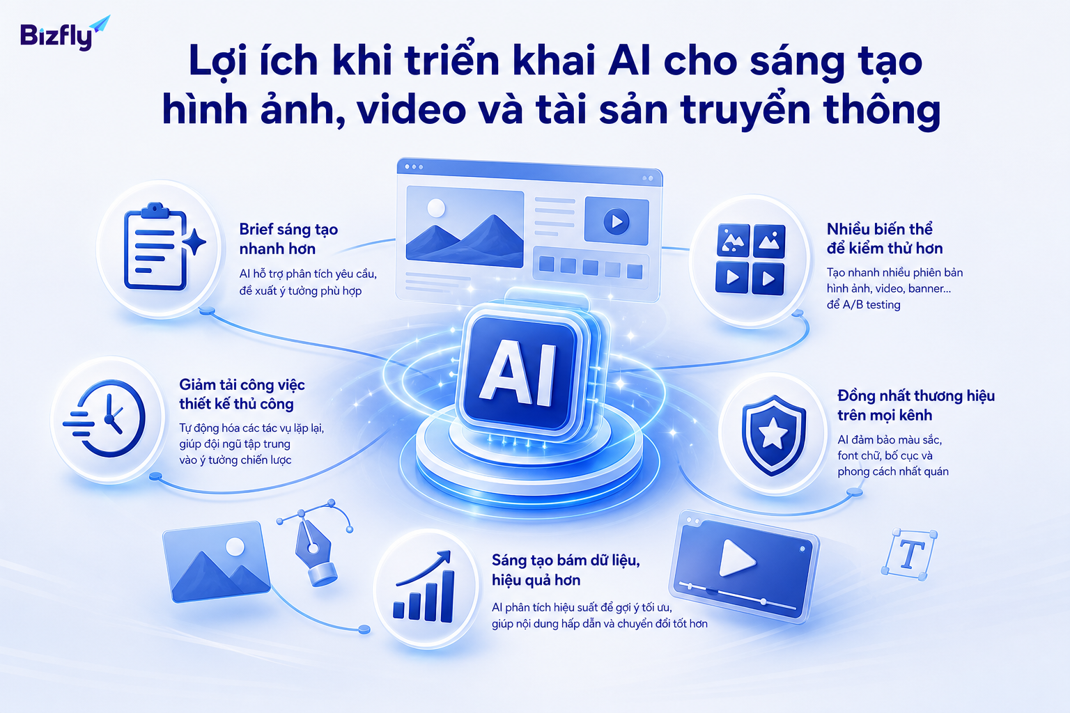 AI giúp tăng tốc brief, mở rộng biến thể test và giảm tải các tác vụ sáng tạo lặp lại.