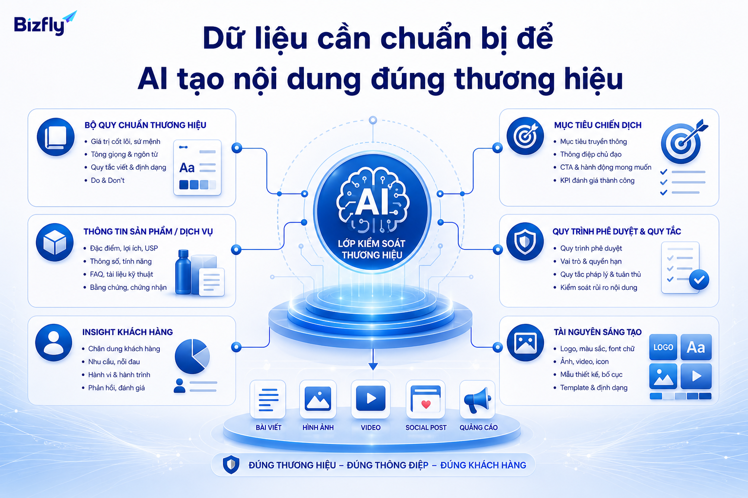 Brand guideline, dữ liệu chiến dịch và quy trình duyệt giúp AI tạo nội dung sát thương hiệu hơn.