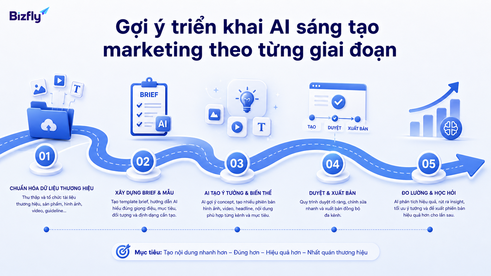 Triển khai theo giai đoạn giúp doanh nghiệp kiểm soát dữ liệu thương hiệu, brief và chất lượng đầu ra.