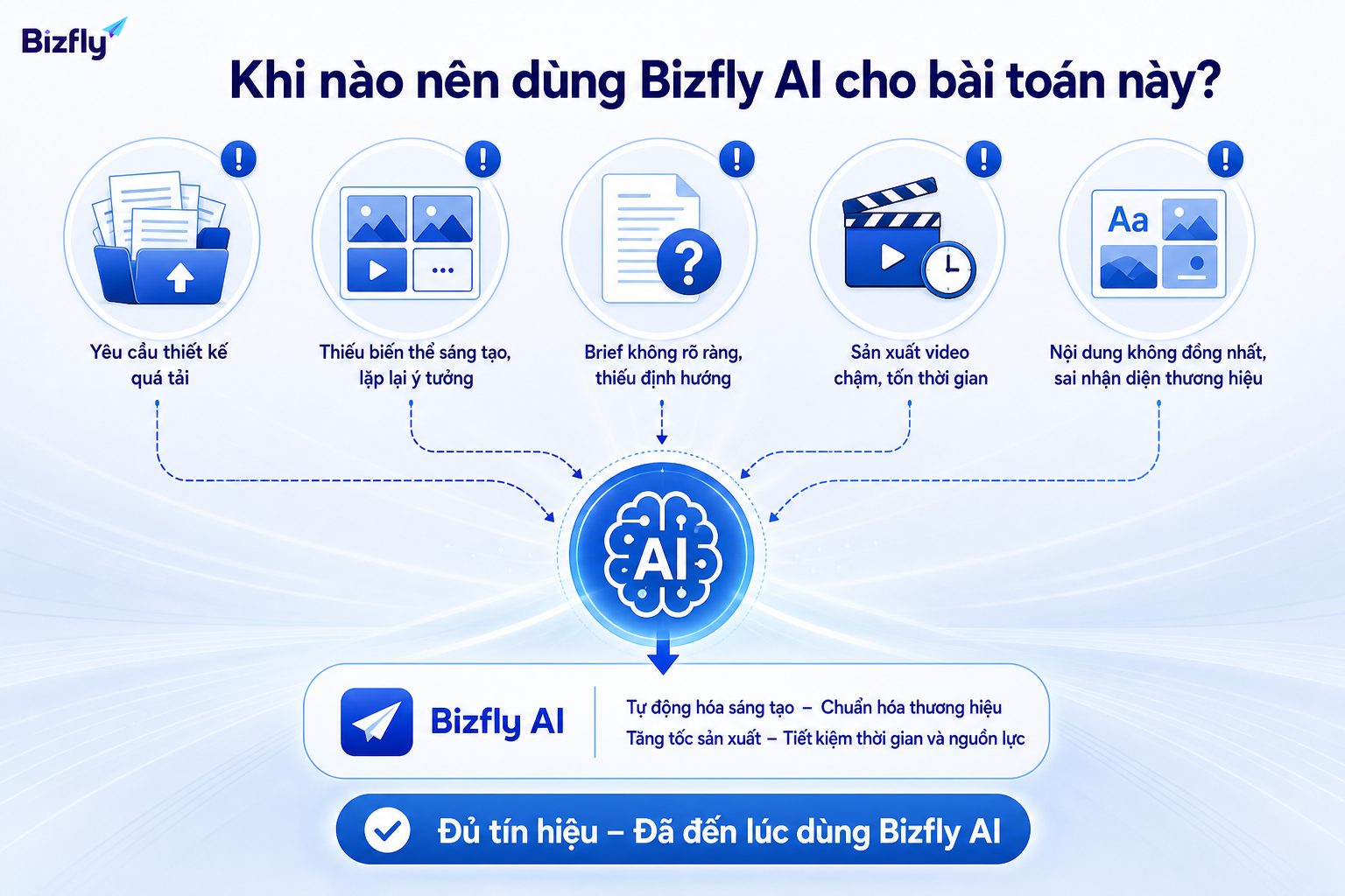 Khi đội marketing quá tải asset, thiếu biến thể và khó giữ nhất quán thương hiệu, Bizfly AI là hướng nên cân nhắc.