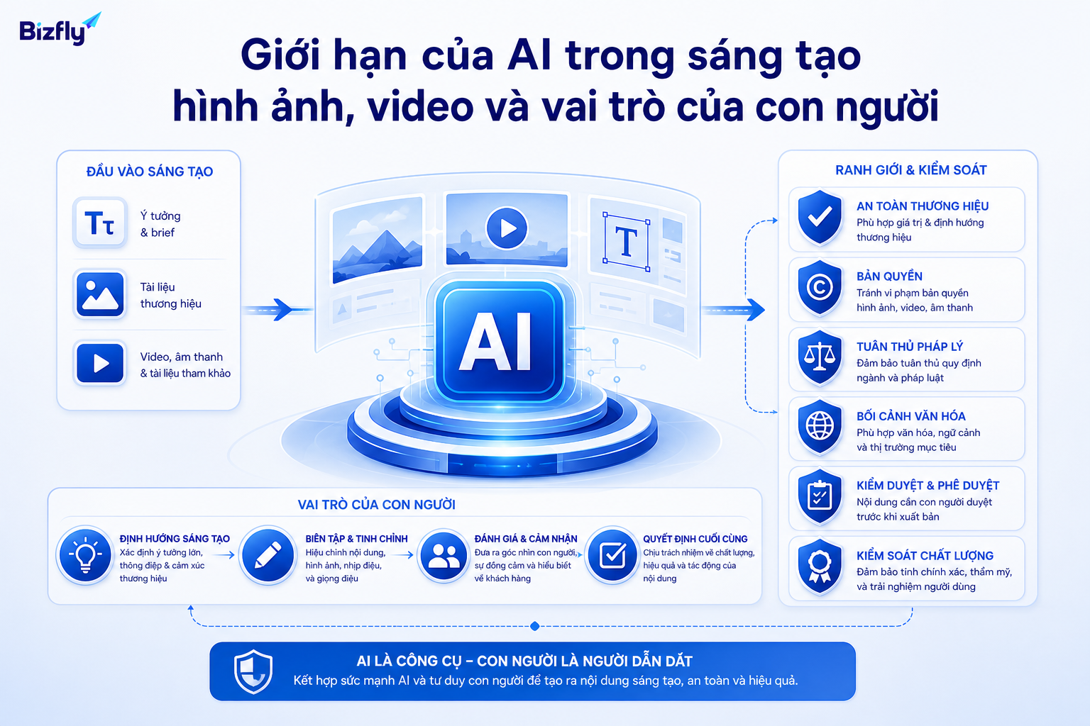 AI cần được kiểm soát về thương hiệu, bản quyền, pháp lý và chất lượng sáng tạo.