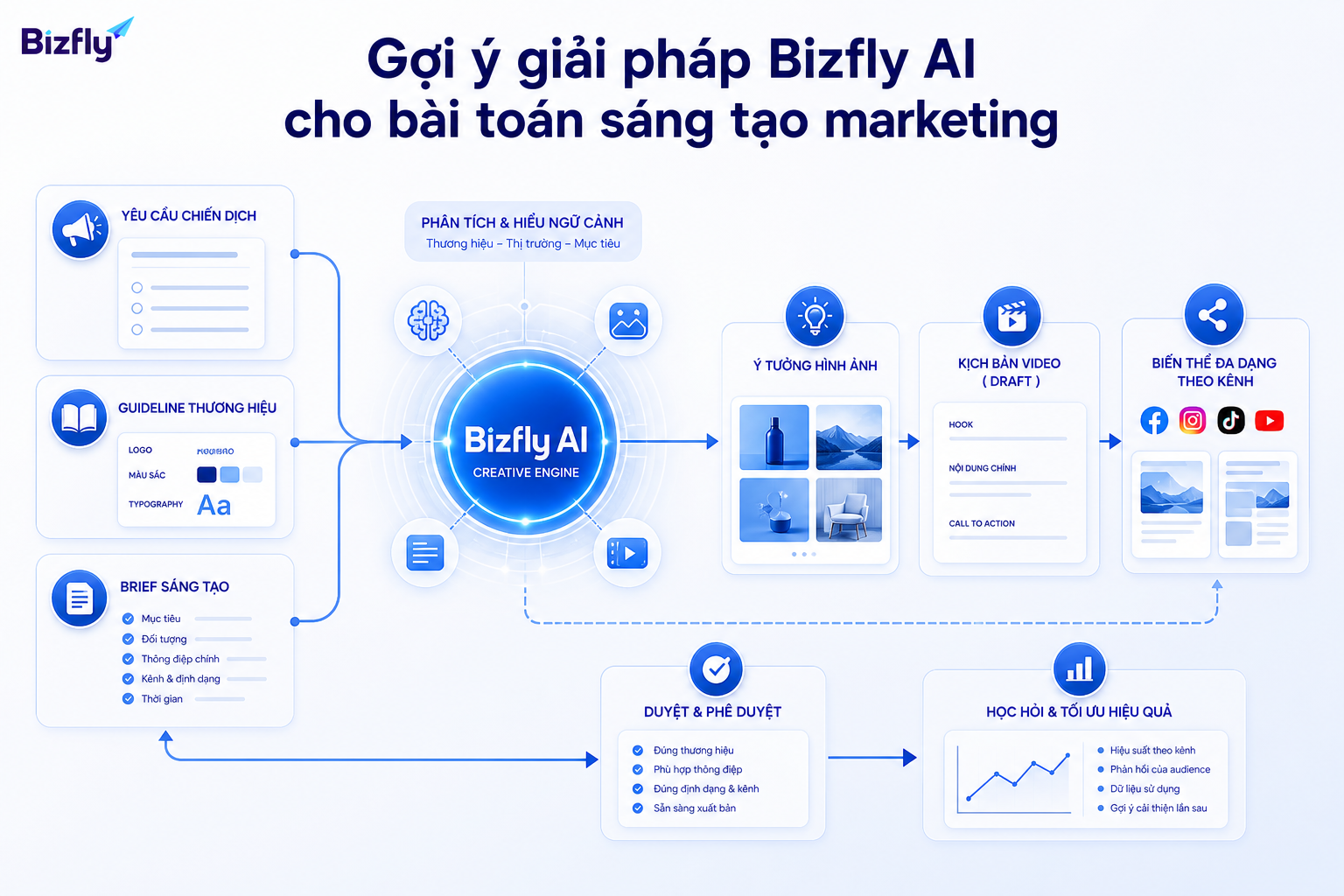 Bizfly AI hỗ trợ chuẩn hóa brief, gợi ý ý tưởng và kết nối dữ liệu hiệu suất sáng tạo.