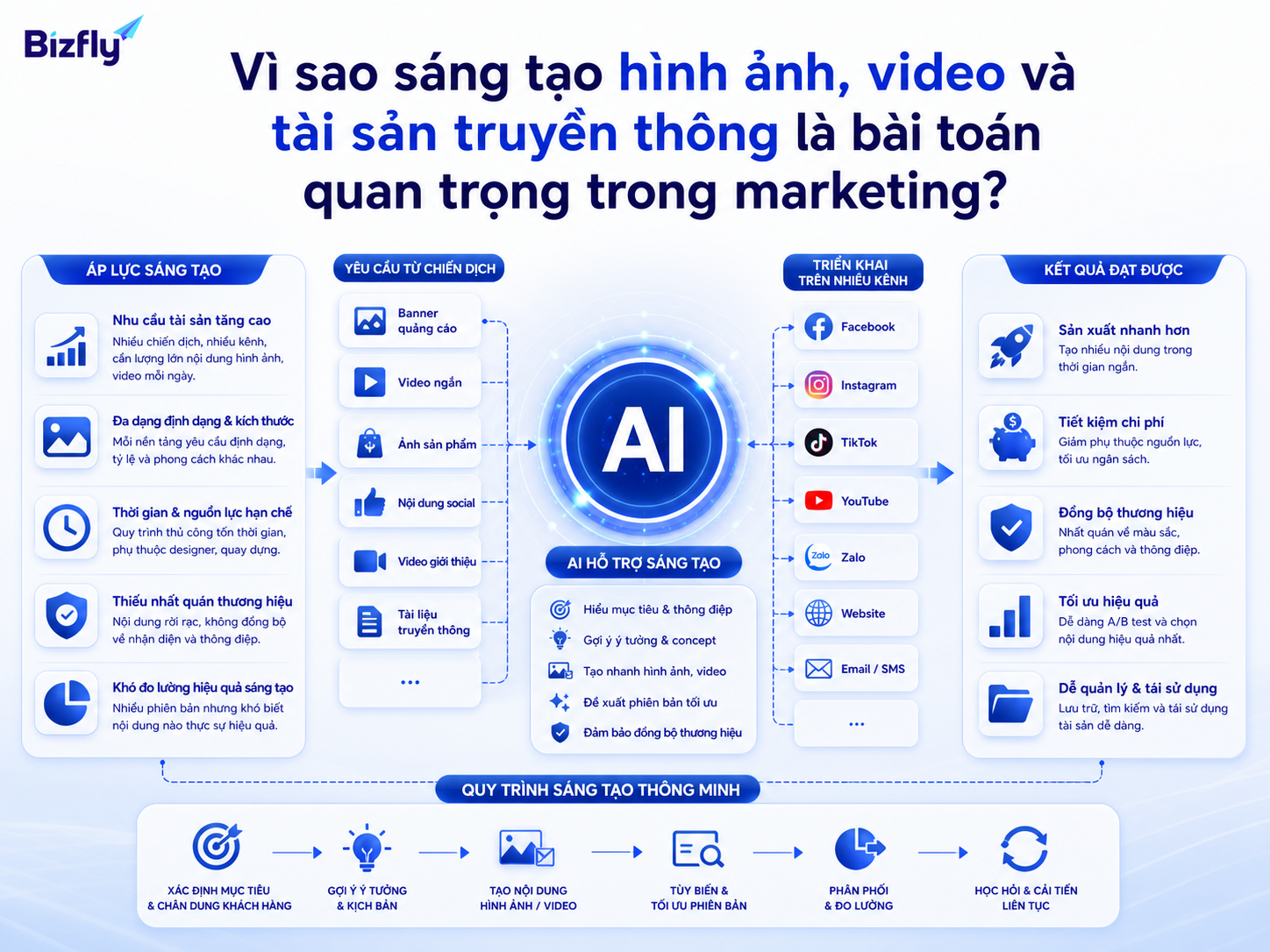 AI hỗ trợ đội marketing tổ chức yêu cầu sáng tạo và giảm tải quy trình sản xuất asset.