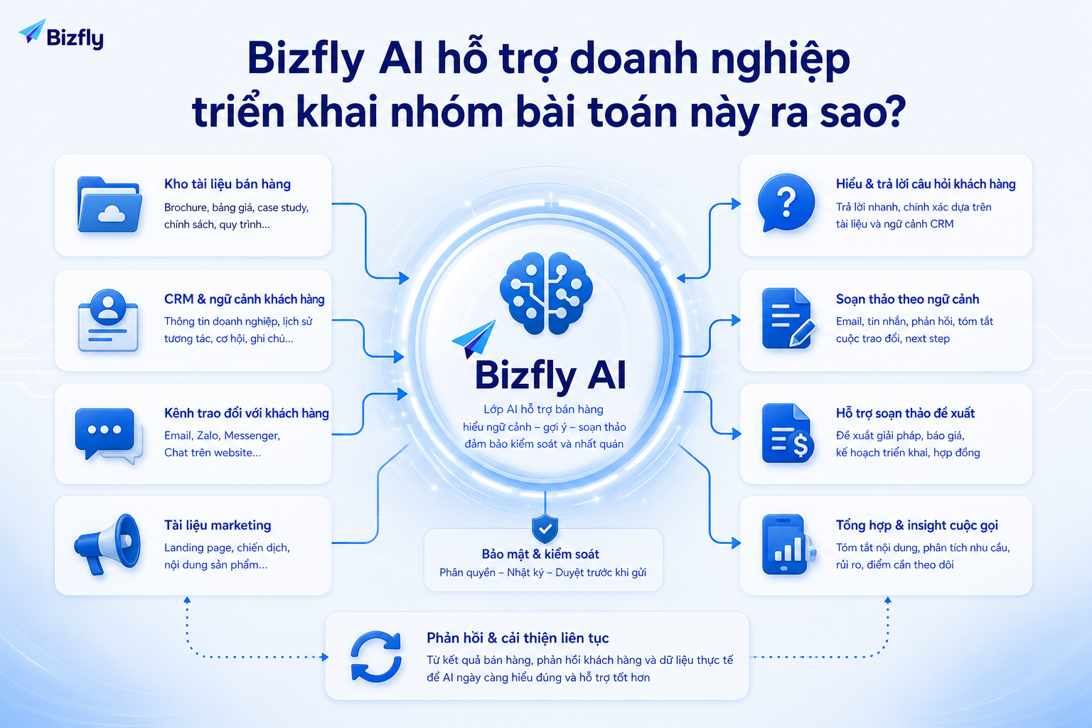 Bizfly AI có thể kết nối tài liệu, CRM và insight tư vấn để hỗ trợ Marketing - Sales phối hợp tốt hơn.
