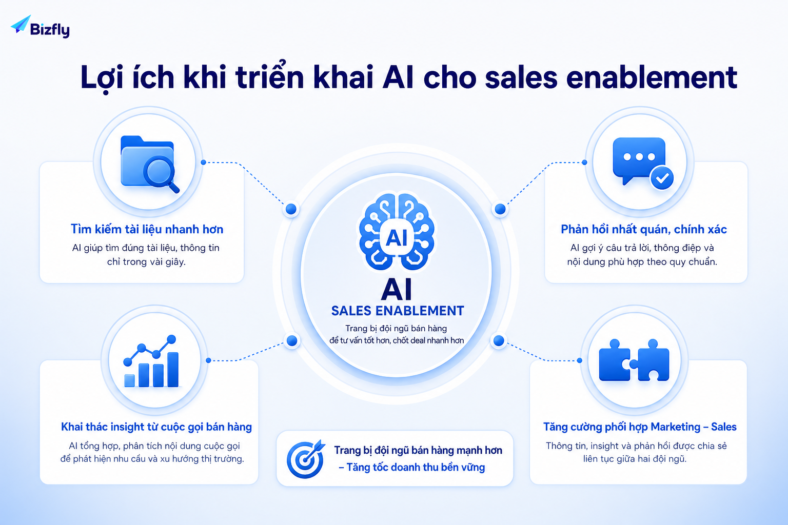 AI giúp giảm thời gian tìm tài liệu, chuẩn hóa phản hồi và đưa insight từ sales quay lại marketing.
