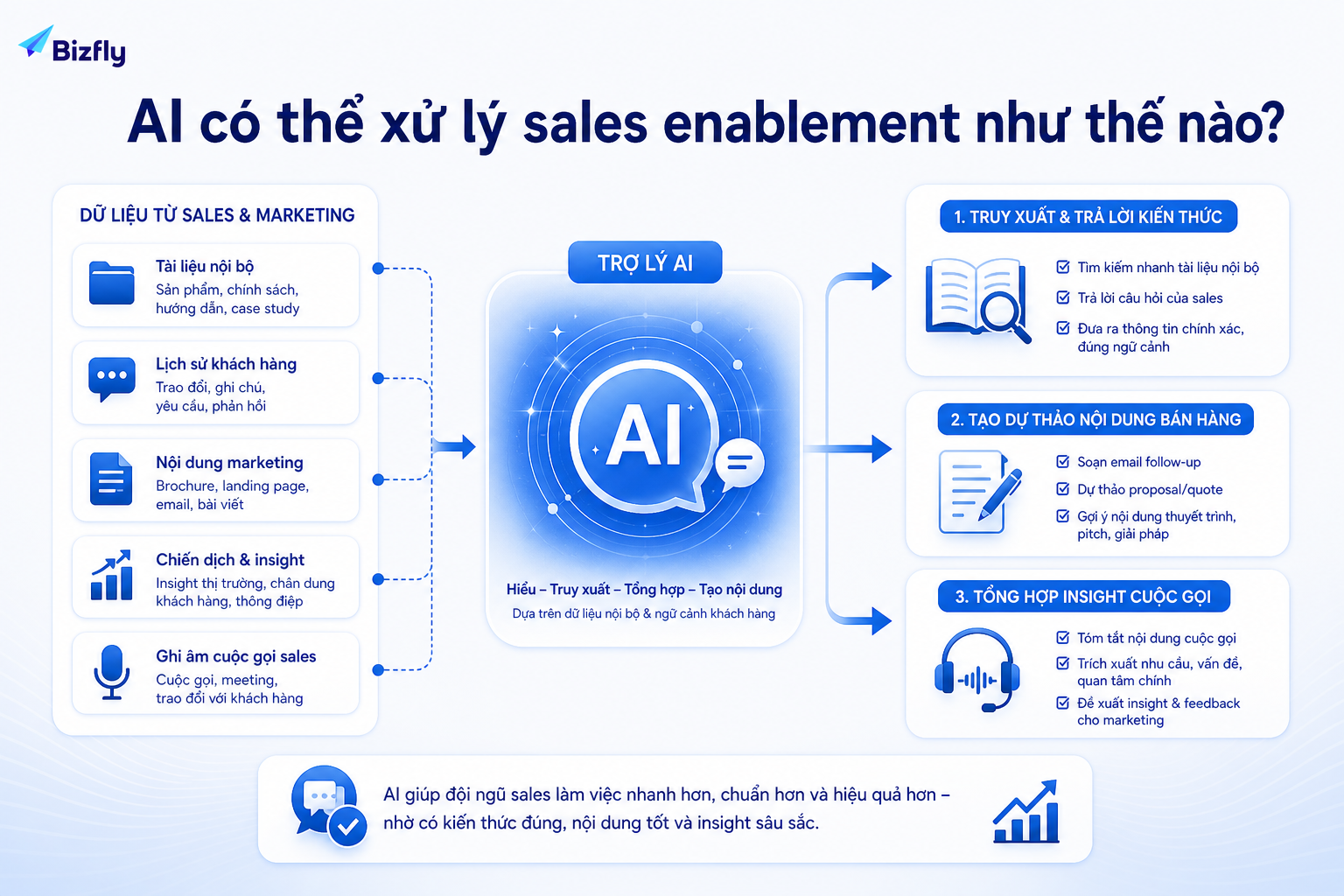 AI hỗ trợ sales enablement qua tra cứu tri thức, tạo nội dung nháp và tổng hợp insight từ tư vấn.