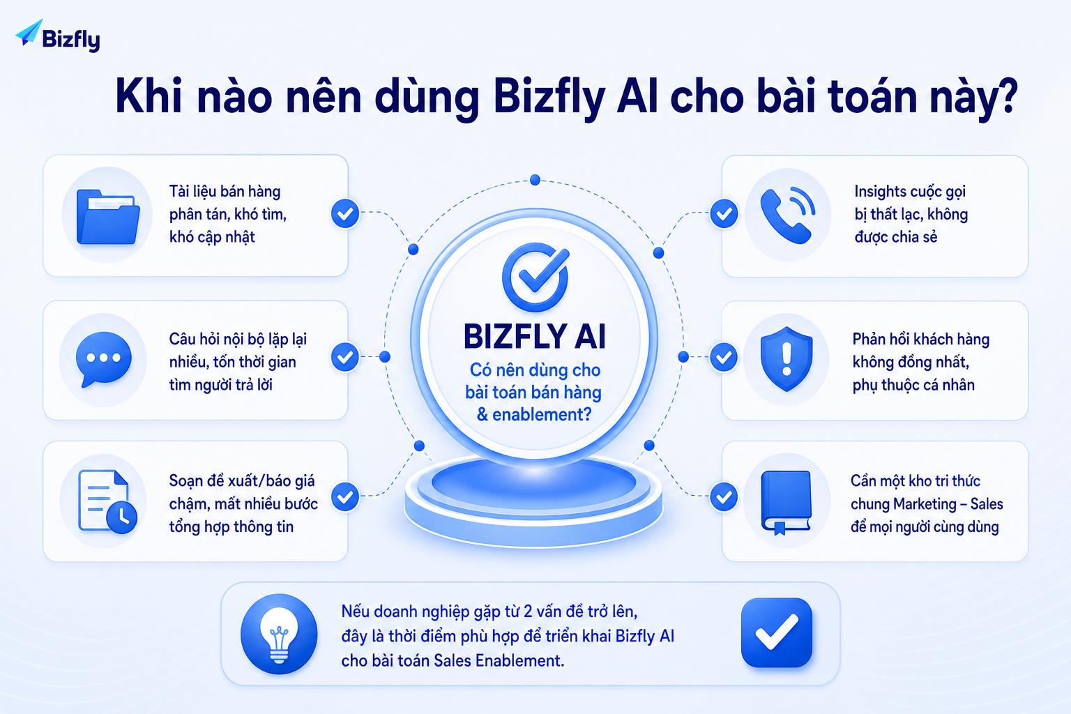 Doanh nghiệp nên cân nhắc Bizfly AI khi tài liệu bán hàng phân tán, proposal chậm và insight tư vấn không quay lại marketing.