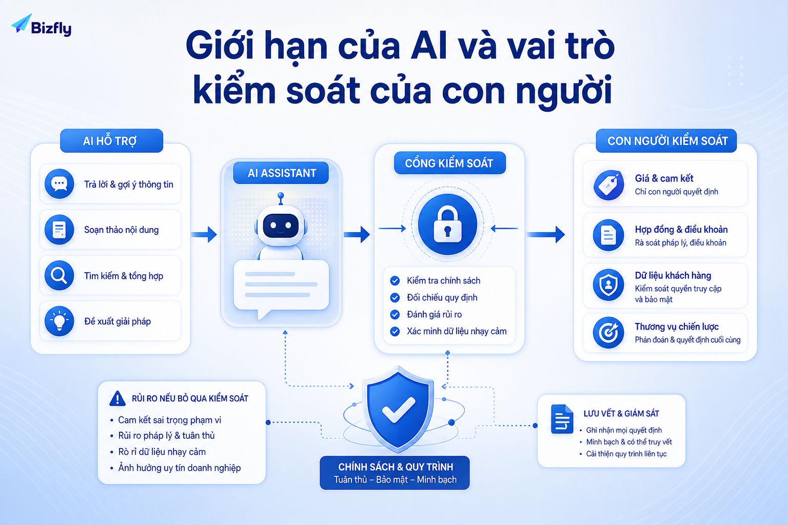 AI có thể hỗ trợ sales, nhưng các cam kết, hợp đồng và quyết định nhạy cảm vẫn cần con người kiểm soát.